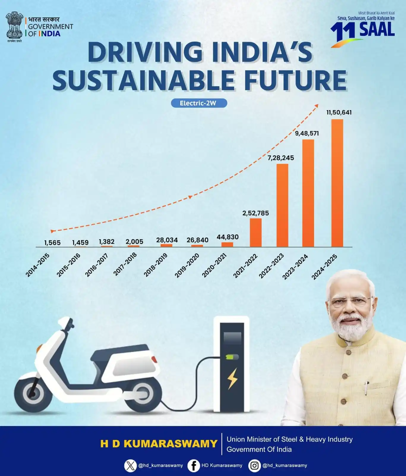 Image from HD Kumaraswamy: Accelerating clean mobility under Hon'ble PM Shri @narendramodi avaru'...