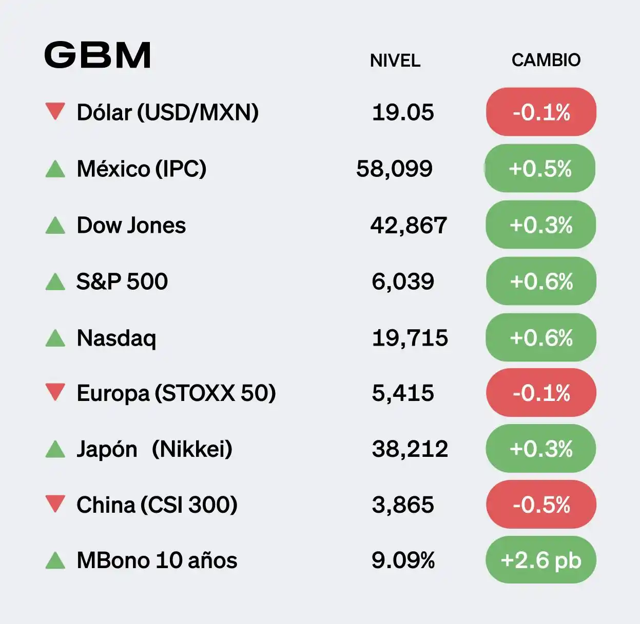 Image from GBM | The Morning: ¡Buenas tardes!  Esto es lo que marcó la agenda hoy martes 10 de junio...
