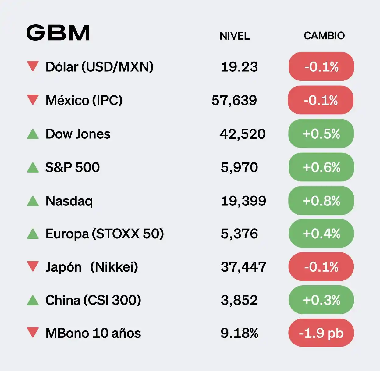 Image from GBM | The Morning: ¡Buenas tardes! Esto es lo que marcó la agenda hoy martes 3 de junio:...