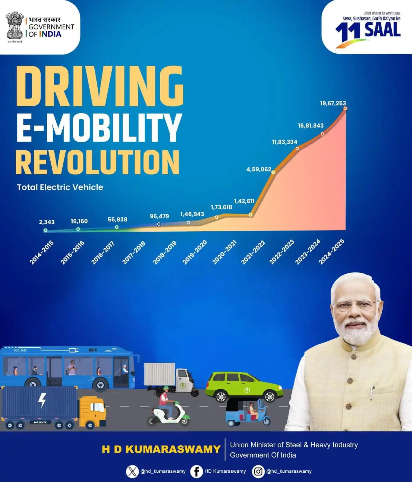 Image from HD Kumaraswamy: India is driving the E-Mobility revolution under the visionary leaders...