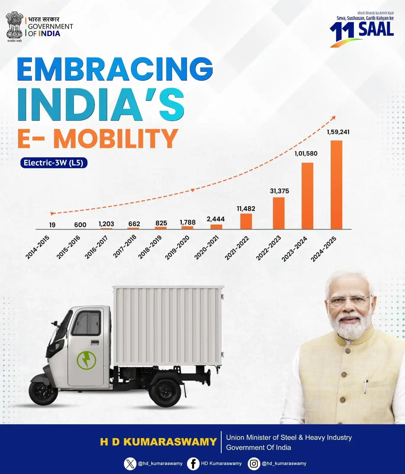Image from HD Kumaraswamy: India’s electric cargo mobility has witnessed a remarkable shift from ...