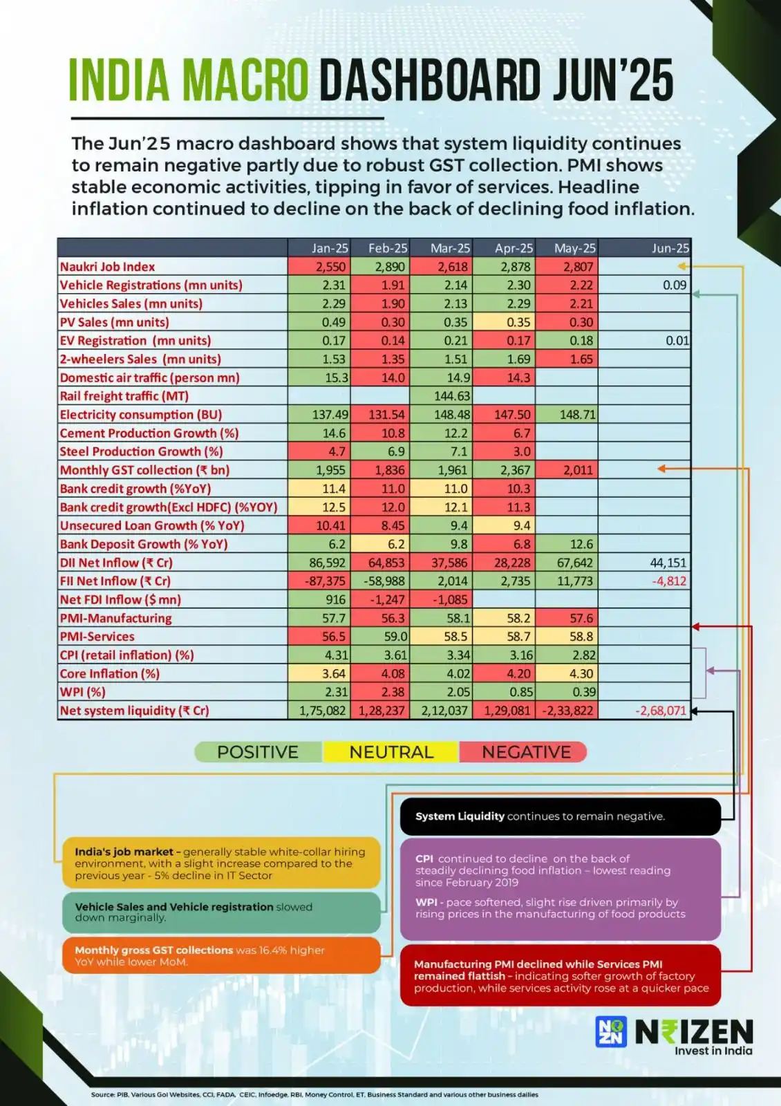 Image from Ritesh Jain- Pinetree | NRIZEN: Indian Macro indicators have reflected mixed signals across the board ...