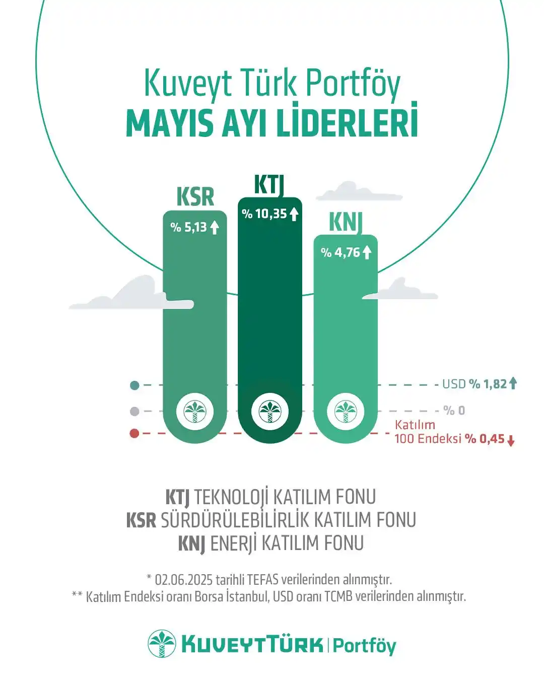 Kuveyt Türk Portföy post