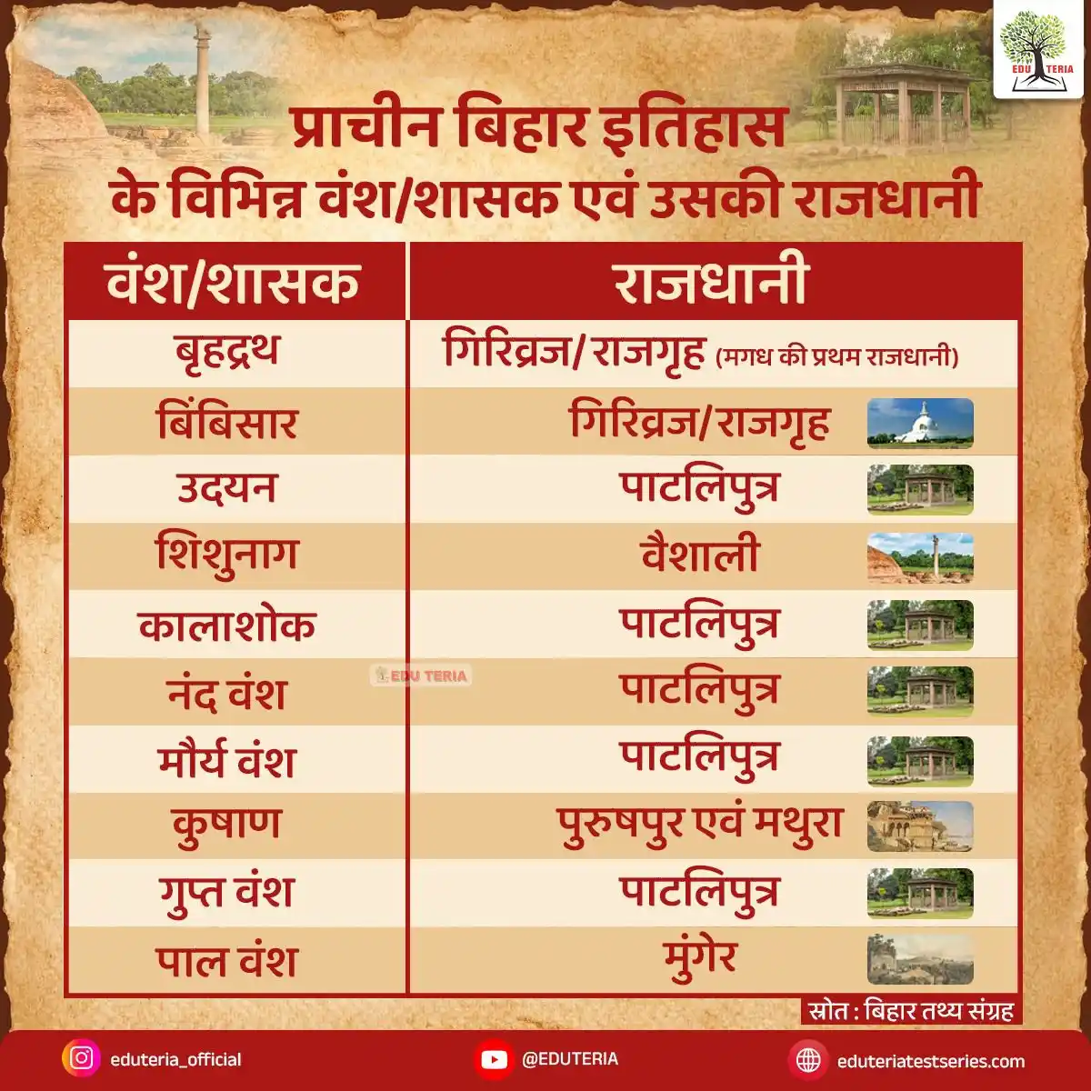 Image from EDU TERIA: *प्राचीन बिहार इतिहास के विभिन्न वंश/शासक एवं उसकी राजधानी…* (स्रोत ~ ...