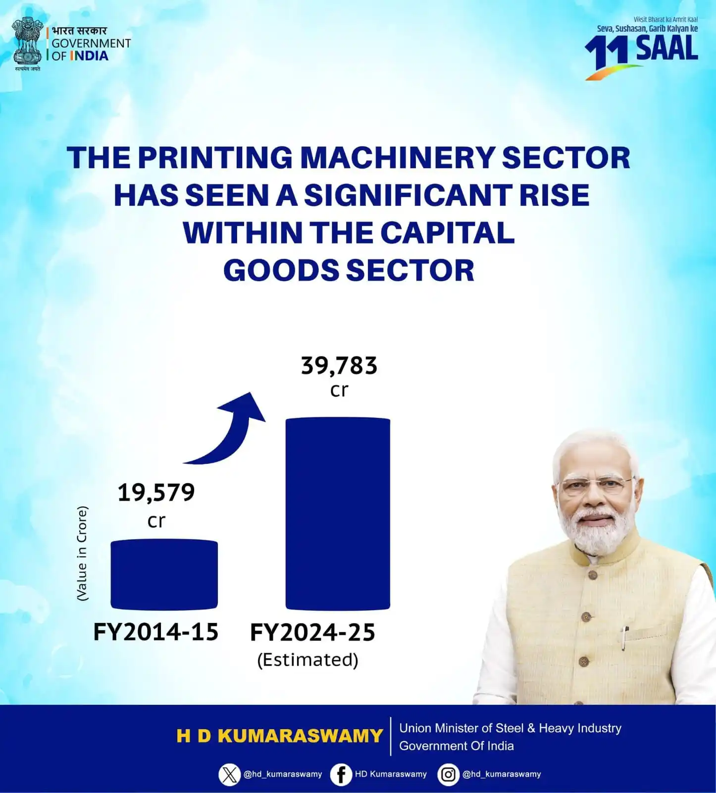 Image from HD Kumaraswamy: The printing machinery sector has seen a remarkable rise in the last d...