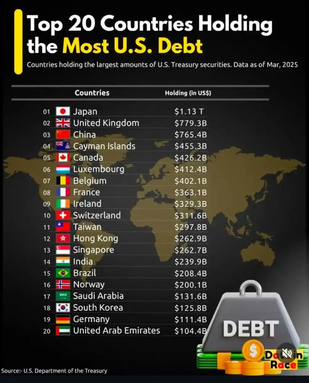 Image from Ritesh Jain- Pinetree | NRIZEN: Think about … how can cayman or UK own so much US debt...