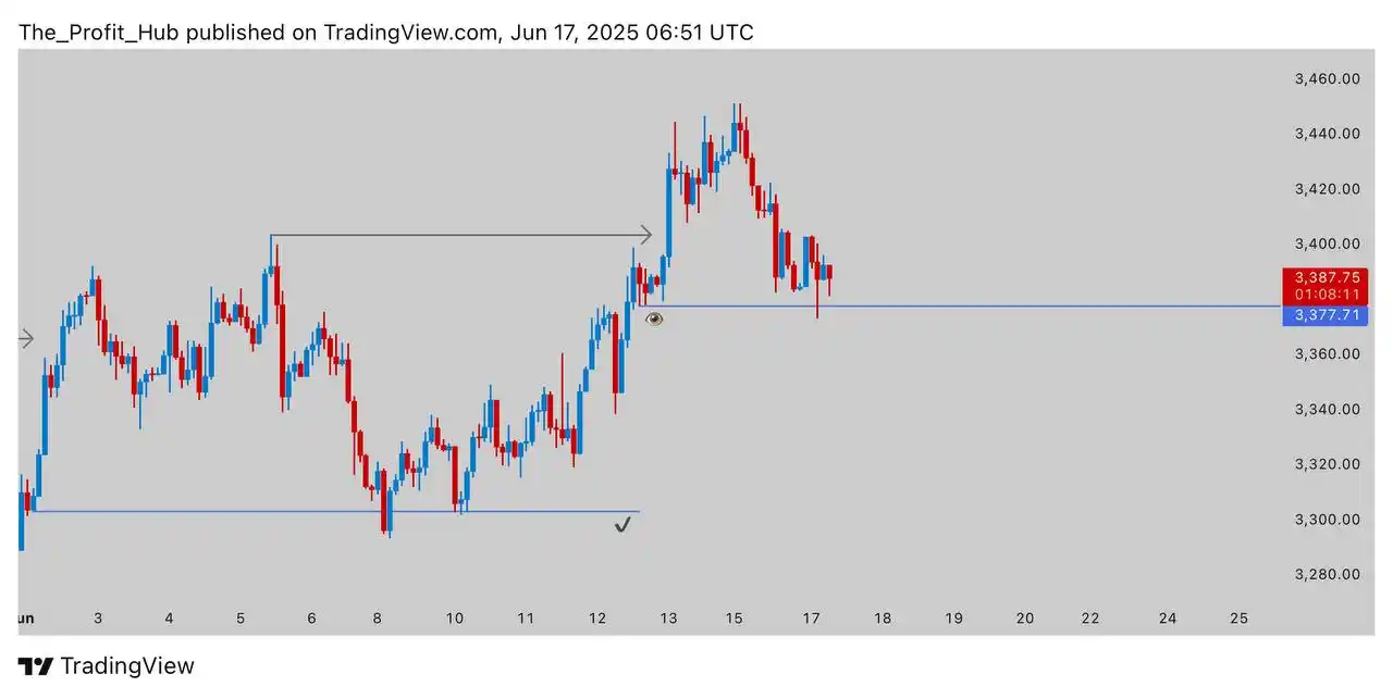 Image from Jules Trades Collection 🛍📊: Today Price is reacting at a clean zone after taking highs. Watching ...
