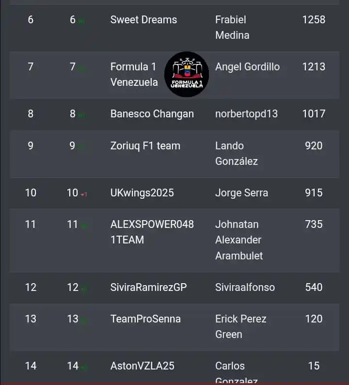 Image from Formula 1 Venezuela 🇻🇪🏁: 🏁 Asi va nuestra FANTASY GP F1 Vzla 2025 🇻🇪 (Tabla 09/24) 📋 No PR...