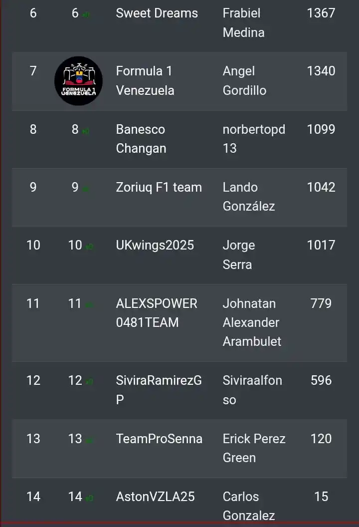 Image from Formula 1 Venezuela 🇻🇪🏁: 🏁 Asi va nuestra FANTASY GP F1 Vzla 2025 🇻🇪 (Tabla 10/24) 📋 No PR...