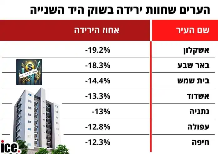Image from כסף חכם: *בלי ממ"ד? הקונים נעלמים* *שוק היד השנייה קורס בערים החשופות: הדירות נ...