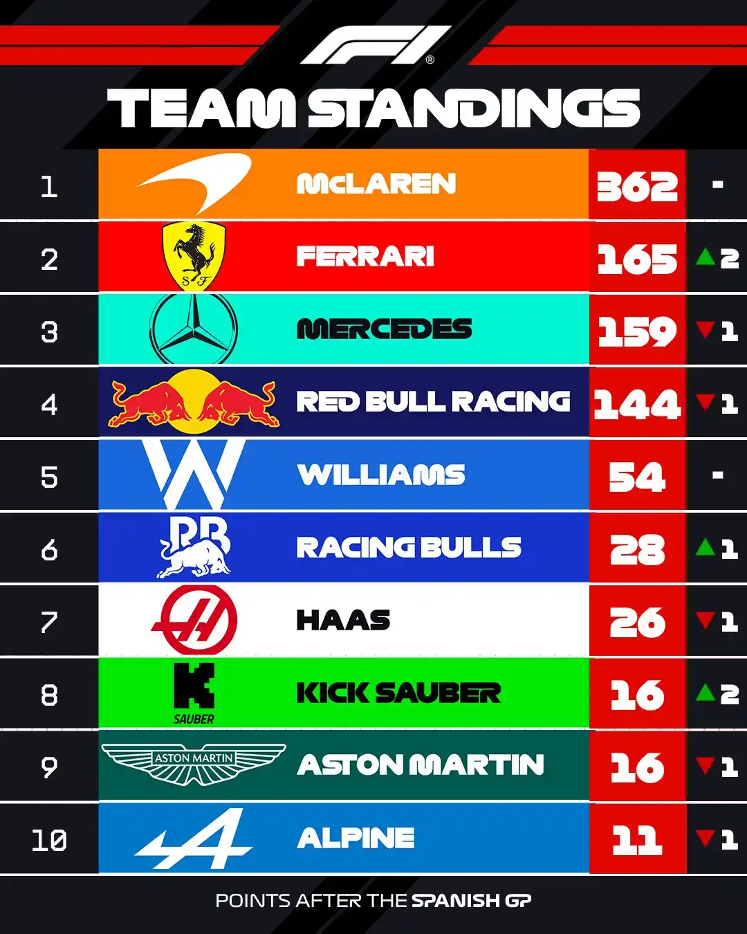 Image from Formula 1 Venezuela 🇻🇪🏁: 🏁 Campeonato De Constructores 2025 (Tabla 09/24) 📋 <a class="text-...