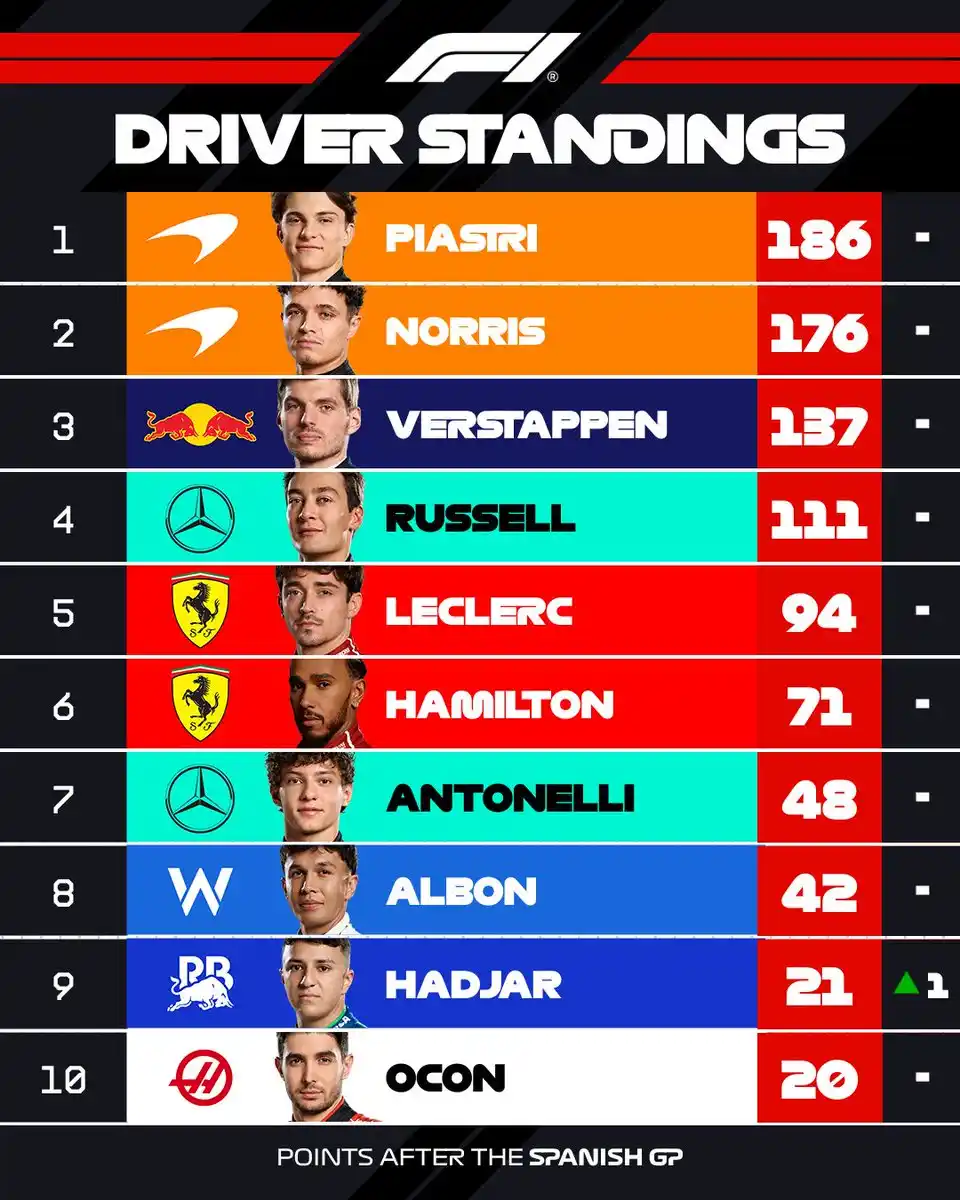 Image from Formula 1 Venezuela 🇻🇪🏁: 🏁 Campeonato De Pilotos 2025 (Tabla 09/24) 📋 <a class="text-blue-5...