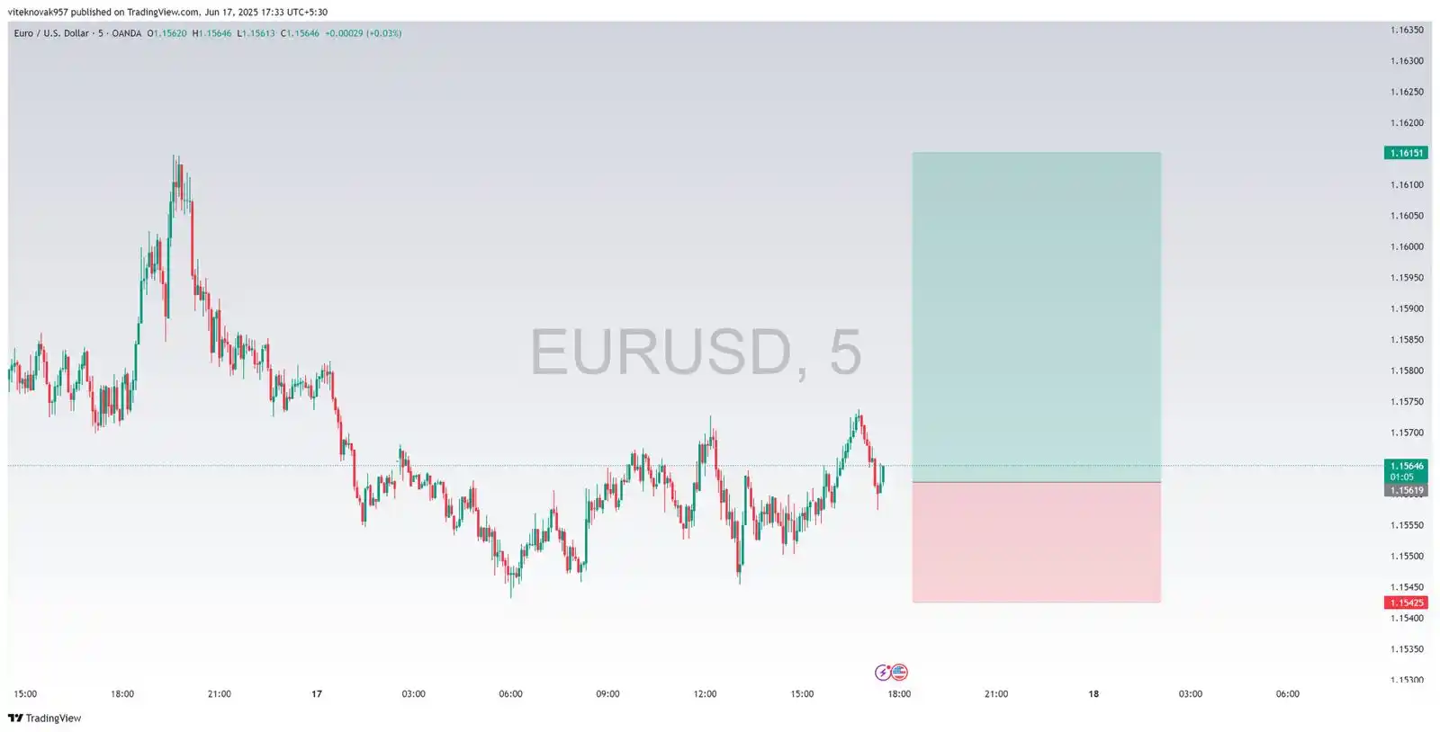 Image from Bitcoin crypto Forex gold & Stock traders: *EURUSD*  LONG  *ENTRY* :~ 1.156$ *STOPLOSS* :~ 1.154$ *TARGETS* :~ 1....