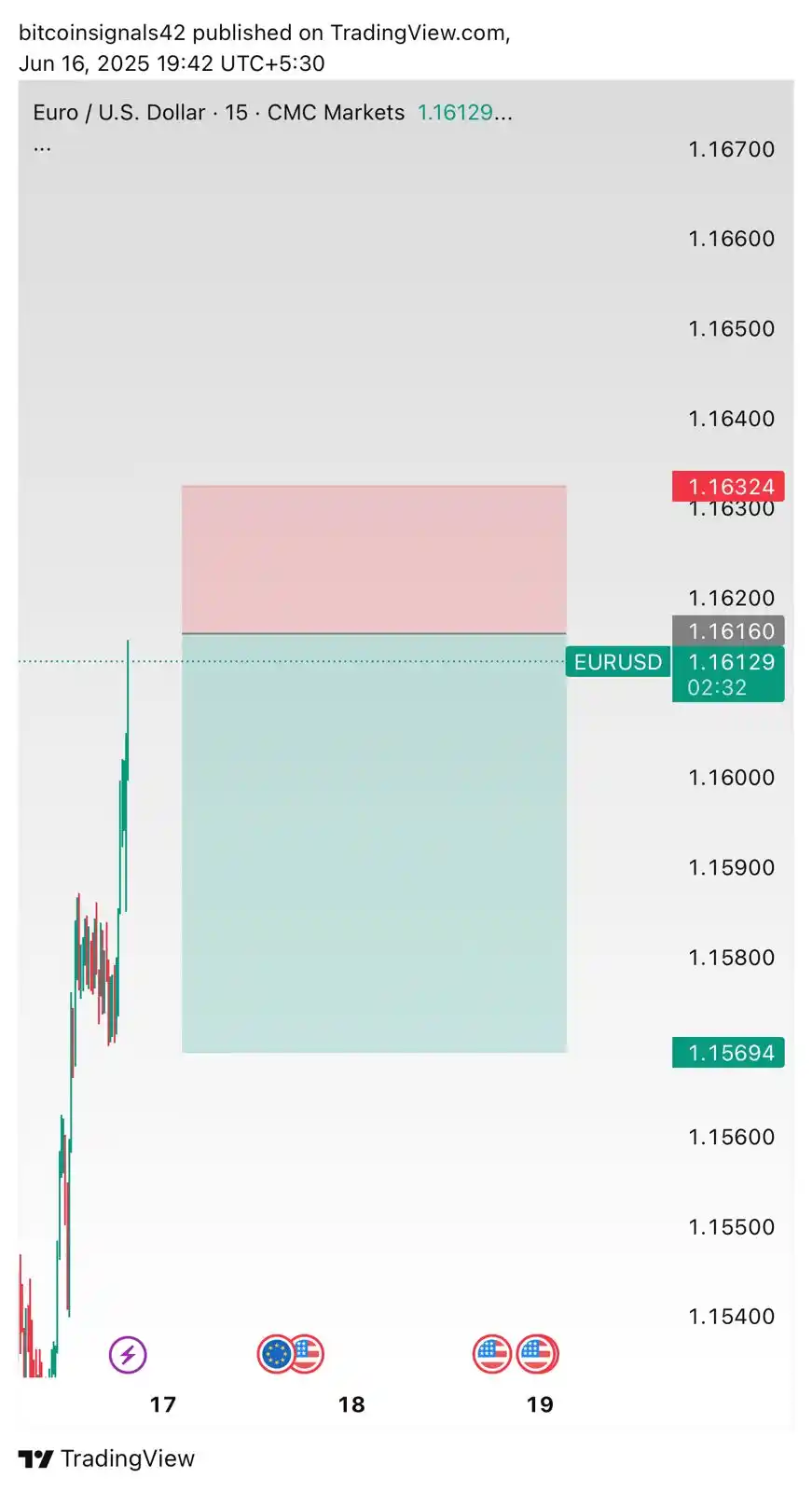 Image from Bitcoin crypto Forex gold & Stock traders: *EURUSD* SHORT *ENTRY* :~ 1.1616 *STOPLOSS* :~ 1.16324 *TARGETS* :~ ...