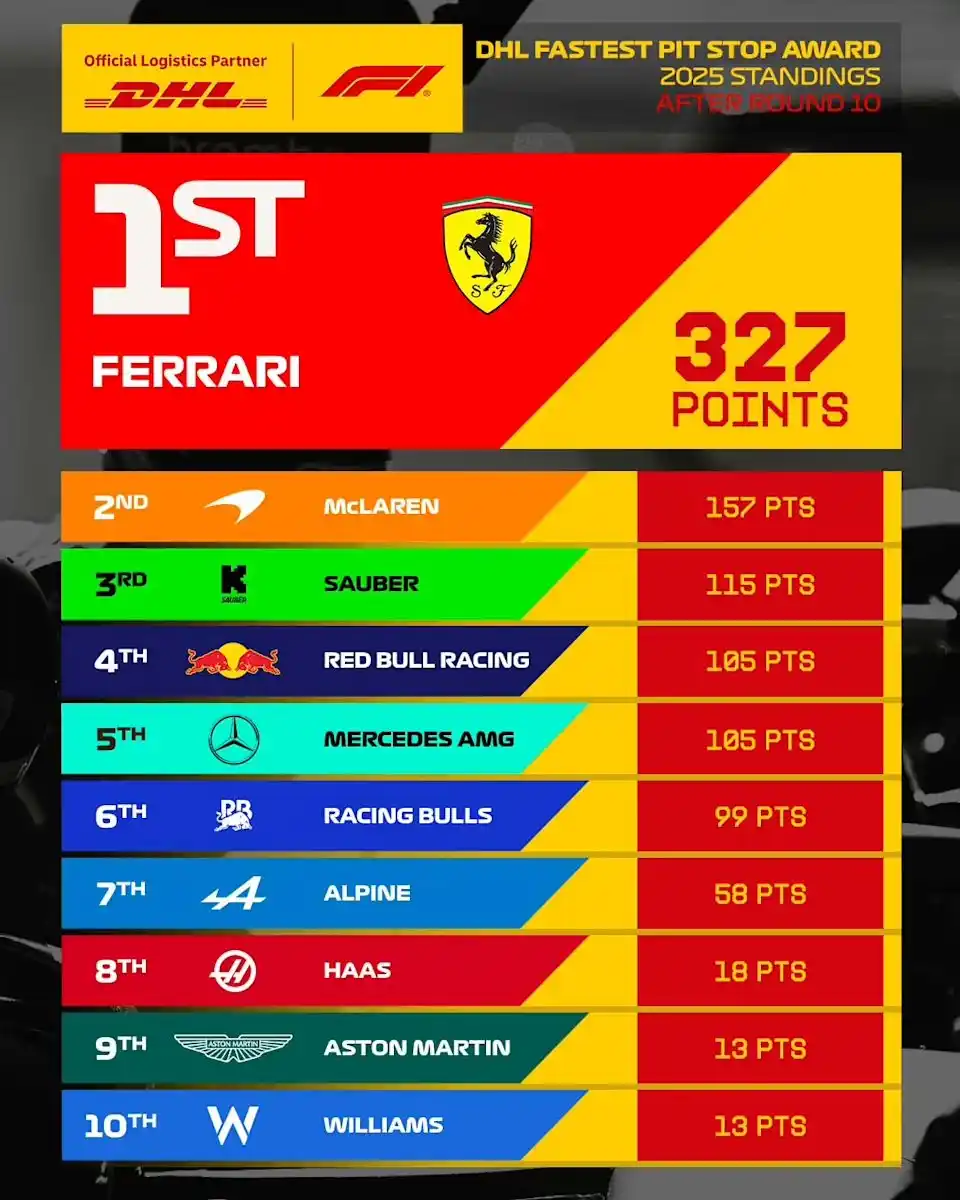 Image from Formula 1 Venezuela 🇻🇪🏁: Fuente: @DHL_Motorsports <a class="text-blue-500 hover:underline curso...