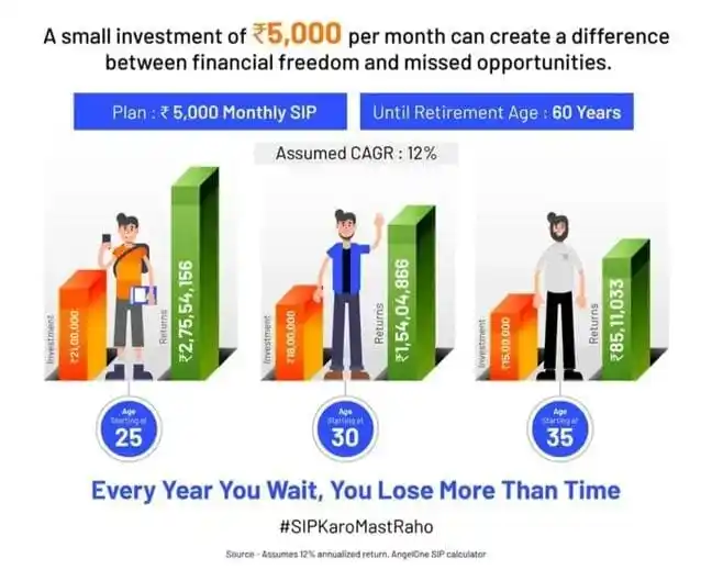 Image from Finance With Pavan 🚨💰🔔: *हर साल जब आप इंतज़ार करते हैं, तो आप समय से ज़्यादा खो देते हैं* 🤷♀...