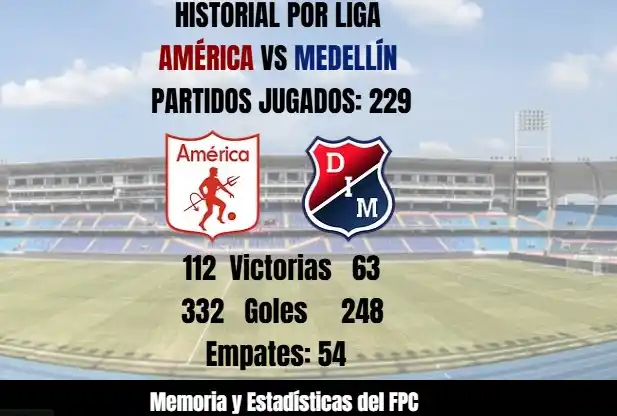 Image from 👺 ᗩᗰéᖇᎥᑕᗩ ᗪᗴ ᑕᗩᒪᎥ 🇨🇴: Historial @AmericadeCali Vs @DIM_Oficial (Liga) PJ: 229 PG: 112 PG: 54...