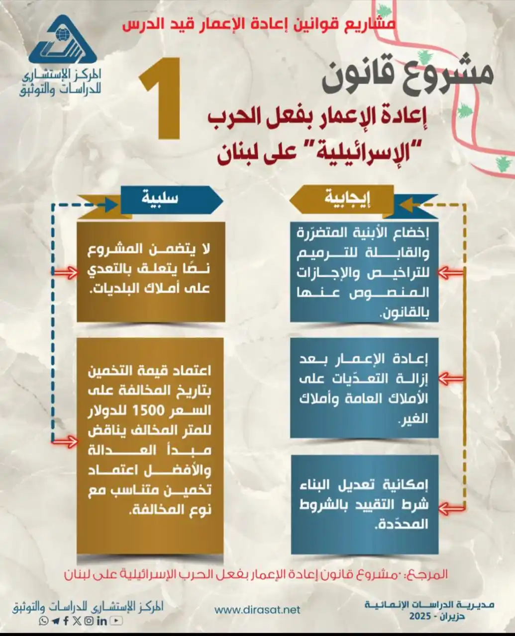 Image from المركز الإستشاري للدراسات والتوثيق مؤسسة علمية متخصصة تعنى بحقلي الأبحاث والمعلومات: 📌مشروع قانون إعادة الإعمار بفعل الحرب “الإسرائيلية” على لبنان: السلبي...