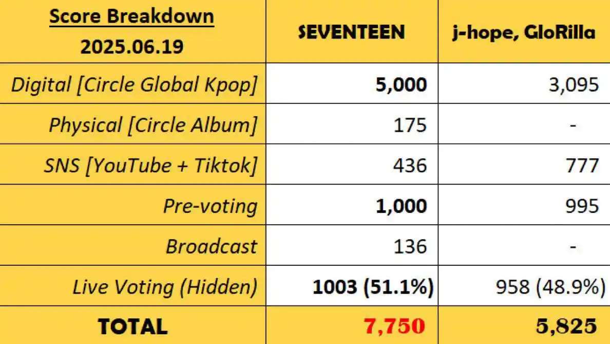 Image from BTS ⟬ 방탄소년단 ⟭ ✅: ‼️No hay puntos de transmisión, así que supongo que su actuación de ho...