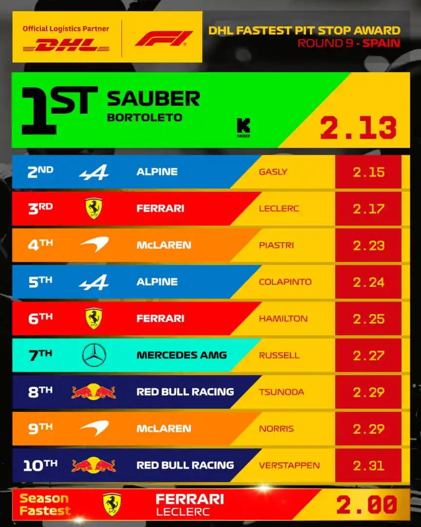 Image from Formula 1 Venezuela 🇻🇪🏁: 🏁 Pit Stop ⚡ Mas Rápido  Gran Premio de España 🇪🇸 🏁  <a class="tex...
