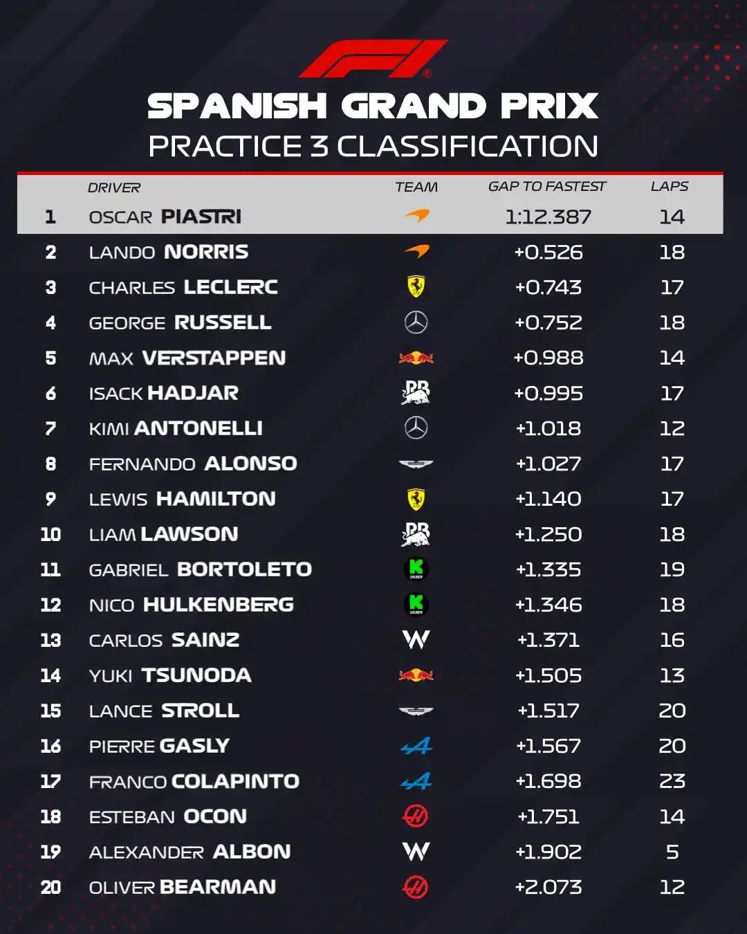 Image from Formula 1 Venezuela 🇻🇪🏁: 🏁 Prácticas Libres 3 ⏱️ Gran Premio de España 🇪🇸 🏁  <a class="text...