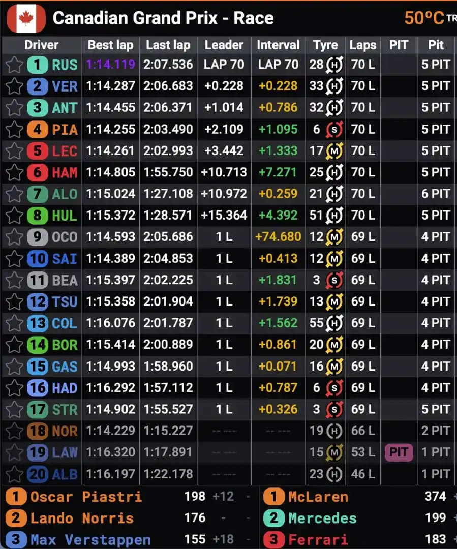 Image from Formula 1 Venezuela 🇻🇪🏁: 🏁 Resultados 🏆📋 Gran Premio de Canadá 🇨🇦 🏁  <a class="text-blue-...