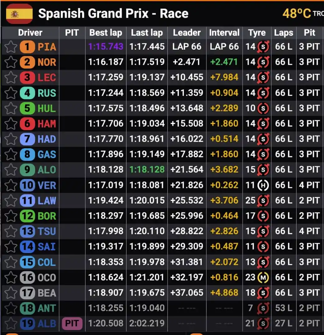 Image from Formula 1 Venezuela 🇻🇪🏁: 🏁 Resultados 🏆📋 Gran Premio de España 🇪🇸 🏁 <a class="text-blue-...