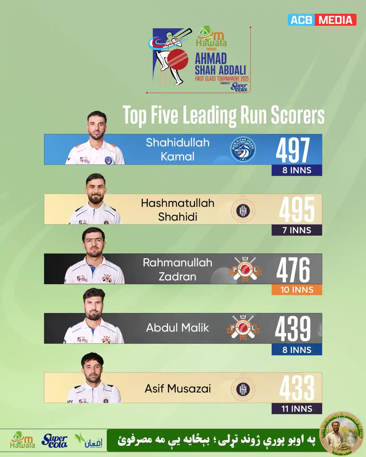 Image from Afghanistan Cricket Board (ACB): 𝐓𝐨𝐩 𝐅𝐢𝐯𝐞 𝐋𝐞𝐚𝐝𝐢𝐧𝐠 𝐑𝐮𝐧-𝐒𝐜𝐨𝐫𝐞𝐫𝐬! 📈  Here's how t...