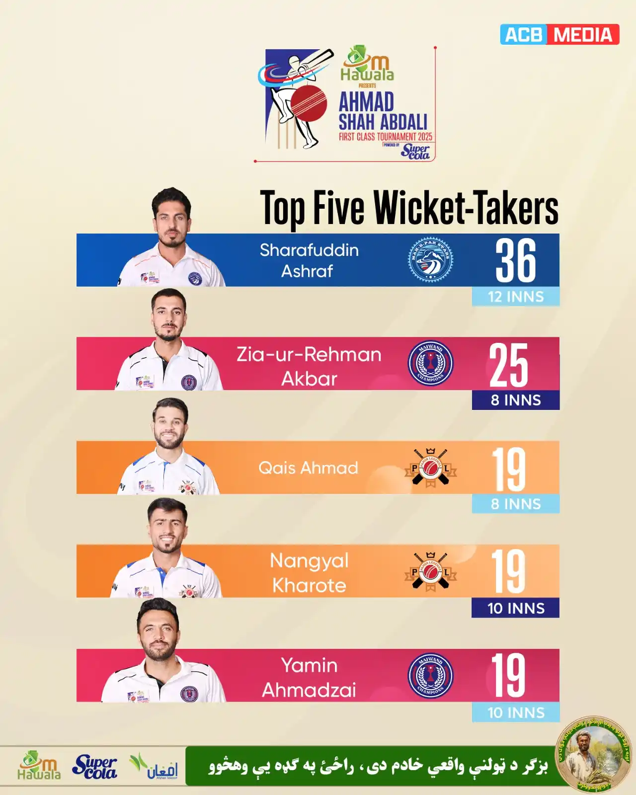 Image from Afghanistan Cricket Board (ACB): 𝐓𝐨𝐩 𝐅𝐢𝐯𝐞 𝐋𝐞𝐚𝐝𝐢𝐧𝐠 𝐖𝐢𝐜𝐤𝐞𝐭-𝐓𝐚𝐤𝐞𝐫𝐬! 📈  Here's h...