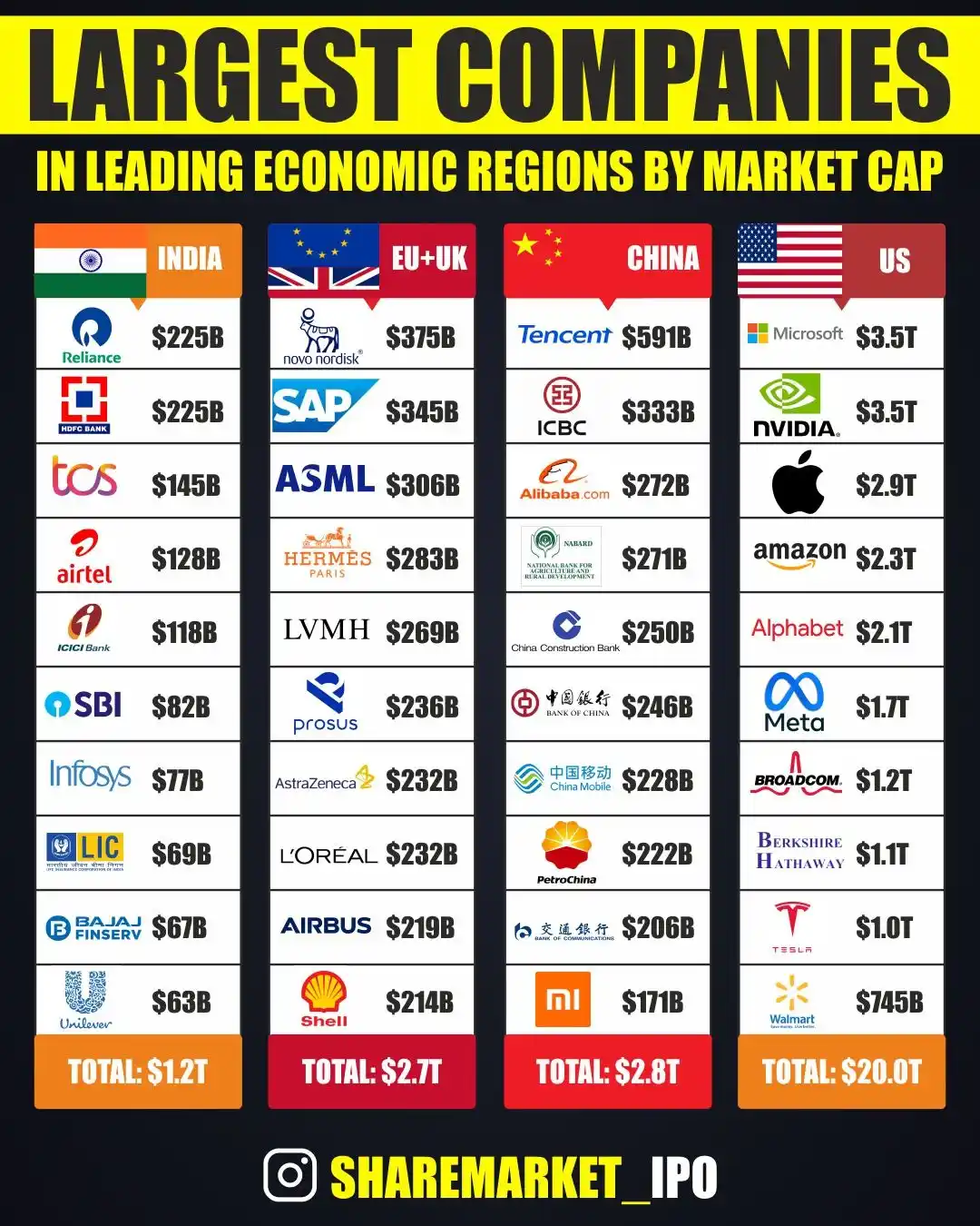 Image from Share Market IPO: 🌍 *World’s Largest Companies by Market Cap – Region Wise!* 💰 From �...