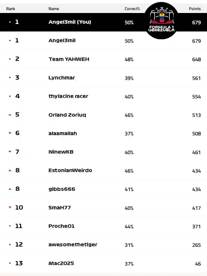 Image from Formula 1 Venezuela 🇻🇪🏁: 🏁 ...y así continúa la Predictor F1 Oficial  F1 VZLA 2025 🇻🇪 (Tabla...