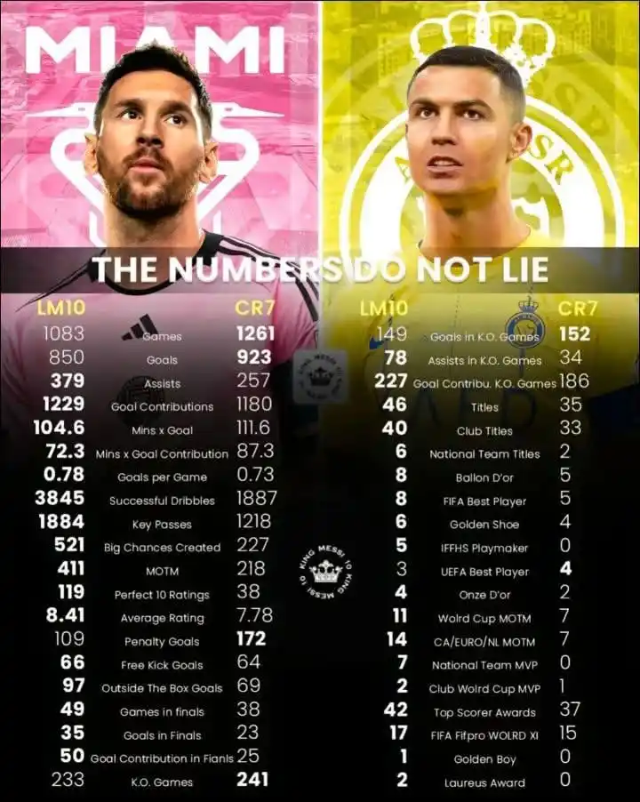 Image from Web3 Crypto Planet: 🗣️According to many people Messi is best, most talented, greatest foo...