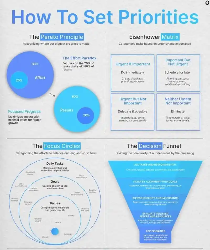 Image from Rahul Mishra Professional Desk: How to Set Priorities Time is the rarest commodity — once it's gone, ...