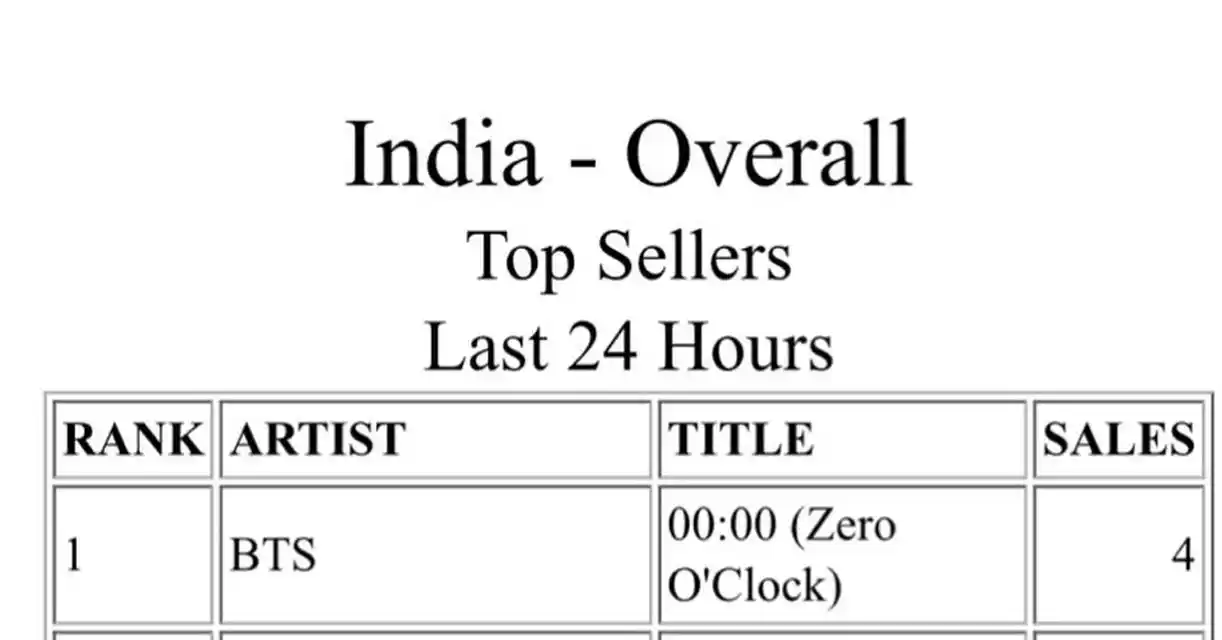 BTS India Charts⁷ 🇮🇳 post