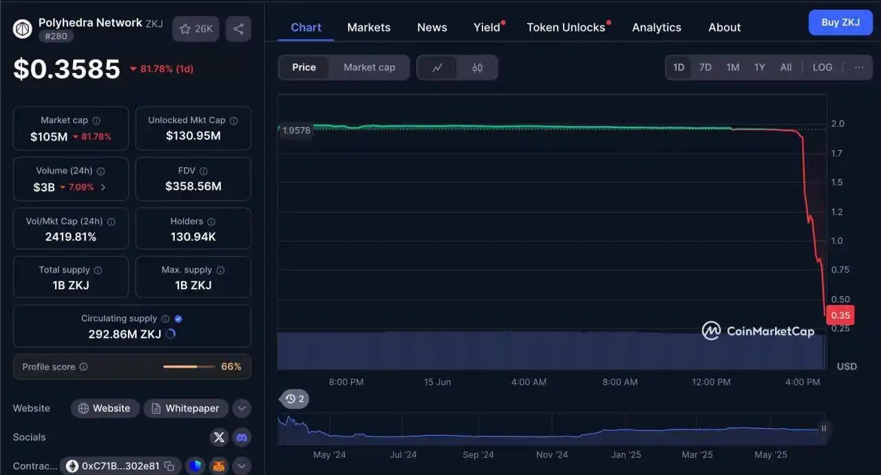 Image from Crypto Trading Signals: Breaking News The value of Polyhedra Network (ZKJ) has dropped by 80%...