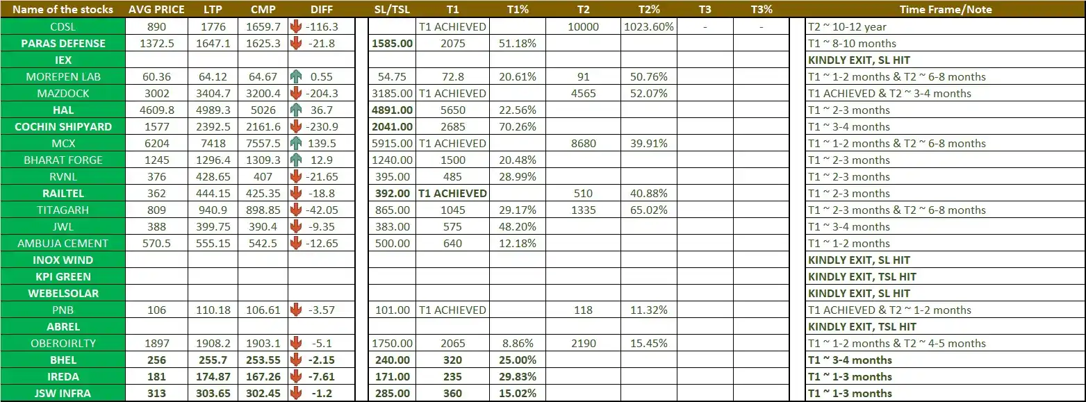 Image from Chart Edge: *Disclosure & Disclaimers -* ▪Holding IREDA, RVNL, RAILTEL, COCHIN SH...