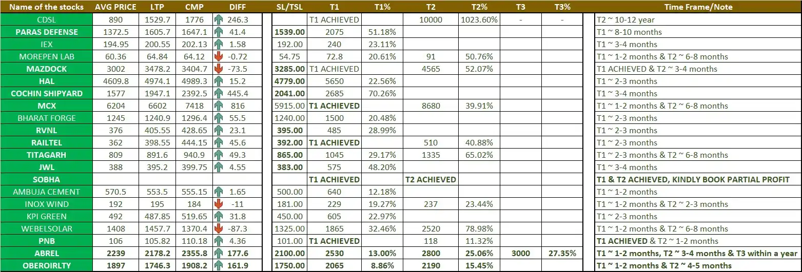 Image from Chart Edge: *Disclosure & Disclaimers -* ▪Holding IREDA, RVNL, RAILTEL, MAZDOCK, ...
