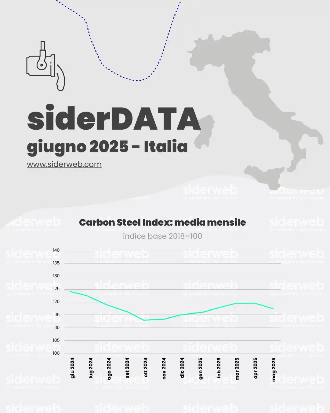 Image from siderweb - La community dell’acciaio: 📊 Il comparto siderurgico italiano resta in una situazione di instabi...