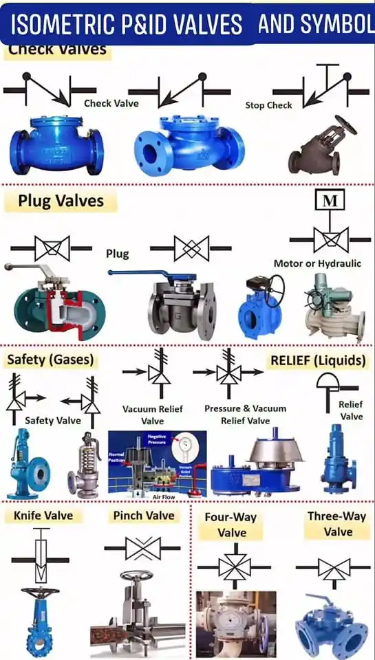 Image from Piping Engineering World: Isometric P&ID Valves and Symbols...
