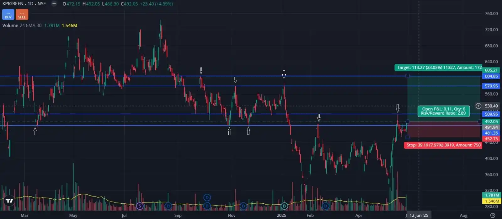 Image from Chart Edge: *KPIGREEN -*  ▪Another green energy stock is ready to fire, and after ...