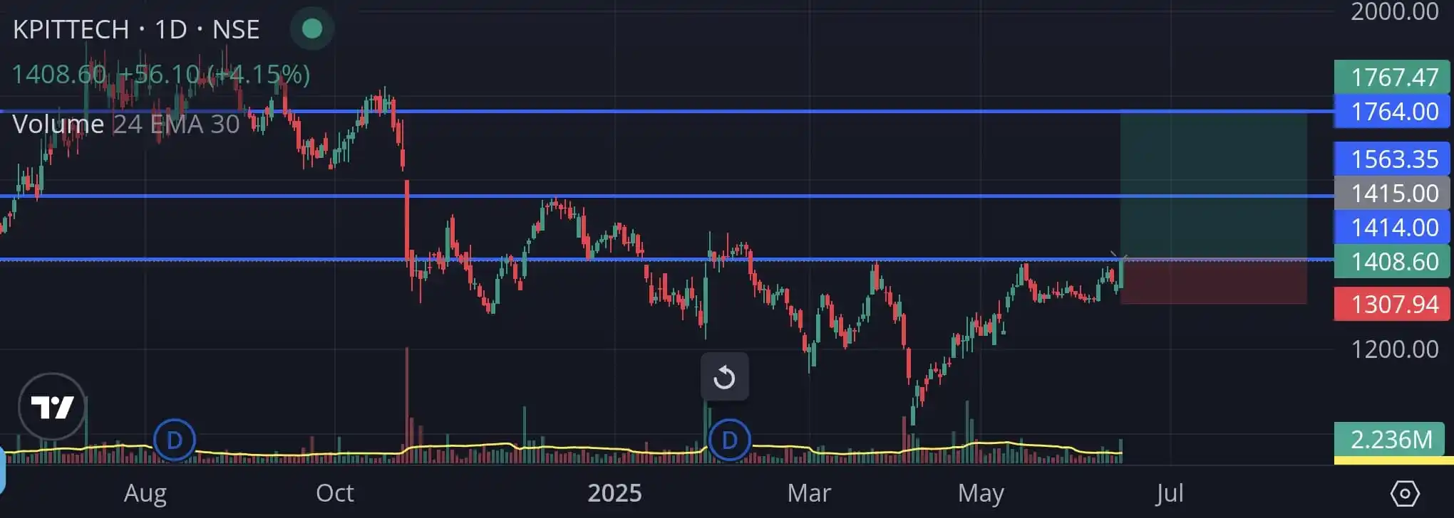 Image from Chart Edge: *KPITTECH -*  ▪️We saw a good pullback from lows and after forming cup...