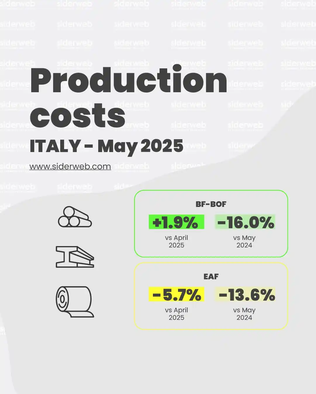 Image from siderweb - La community dell’acciaio: Nel mese di maggio 2025 i prezzi delle materie prime non energetiche h...