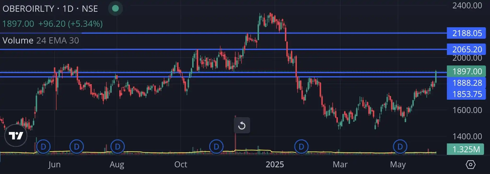 Image from Chart Edge: *OBEROIRLTY -*   ▪️Another realty stock to chip in since we are witnes...