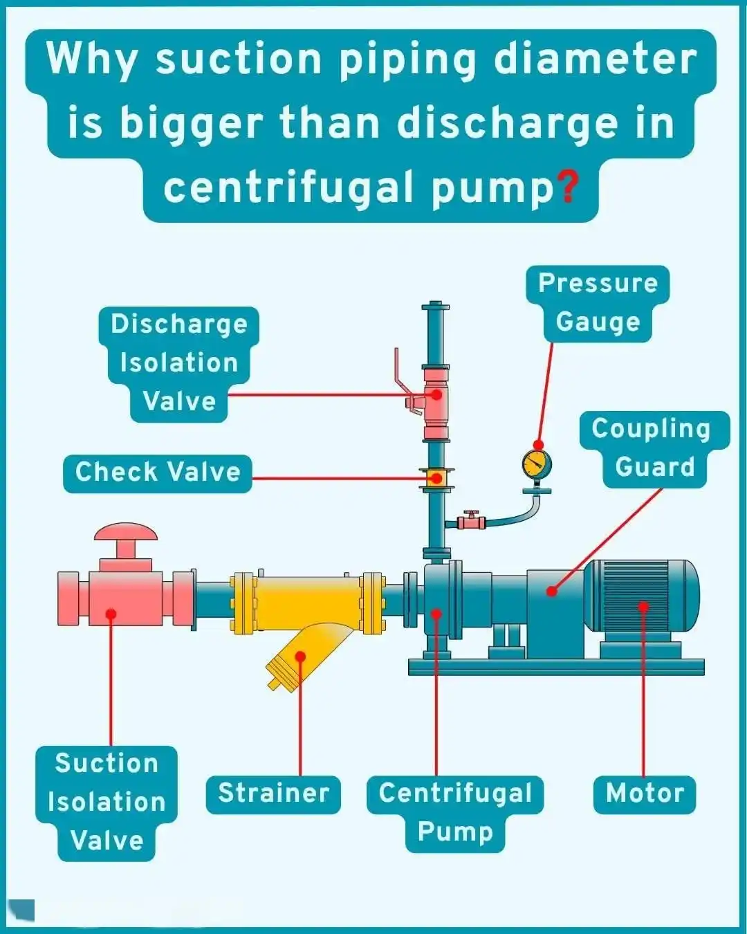 Image from Piping Engineering World: Why suction piping diameter is bigger than discharge in centrifugal pu...