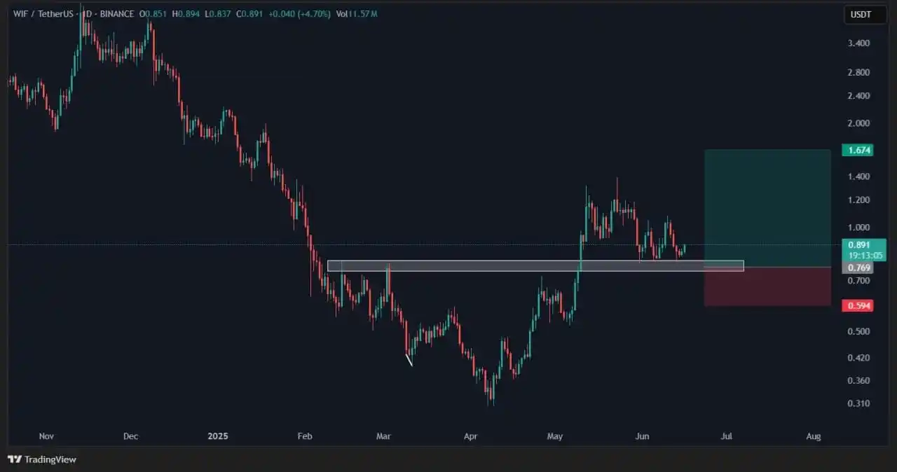 Image from Crypto Trading Signals: Wif set-up...