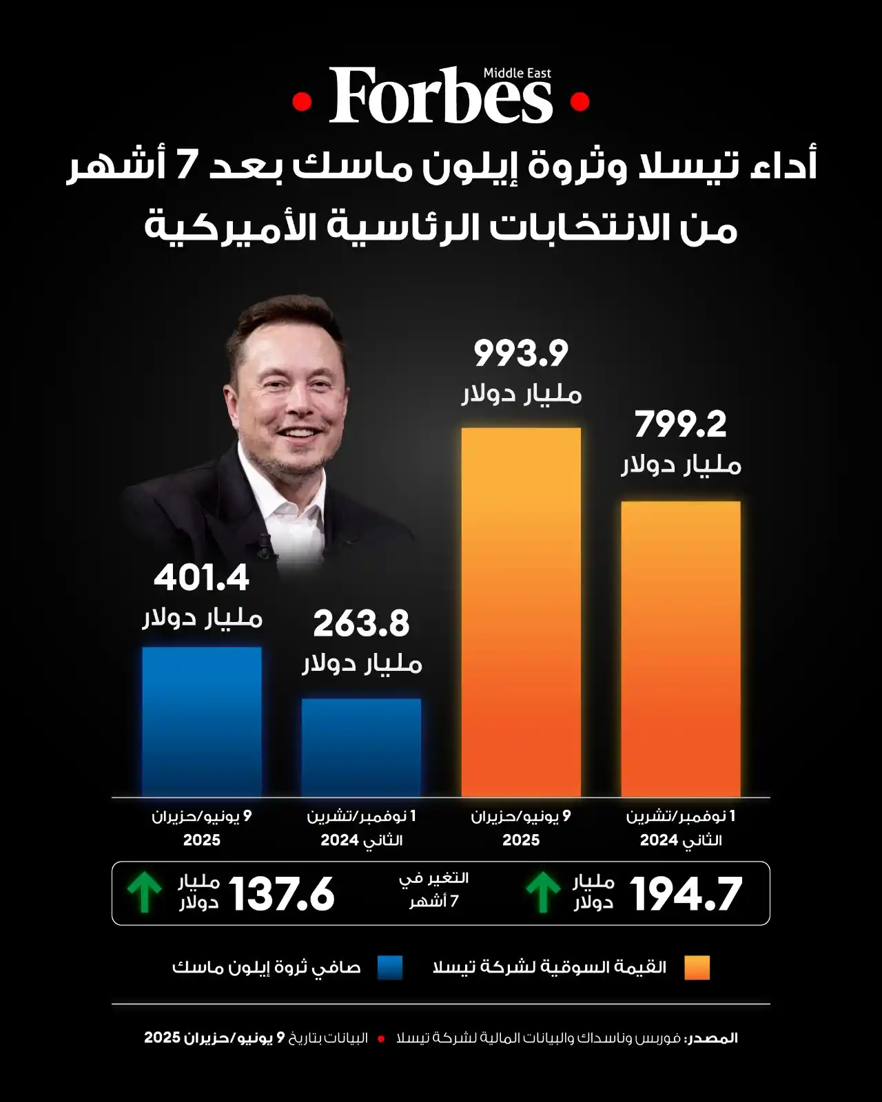 Image from Forbes Middle East: بعد الخلاف الحاد الذي نشب مؤخرًا بين ماسك وترامب.. تيسلا أضافت 194.7 م...