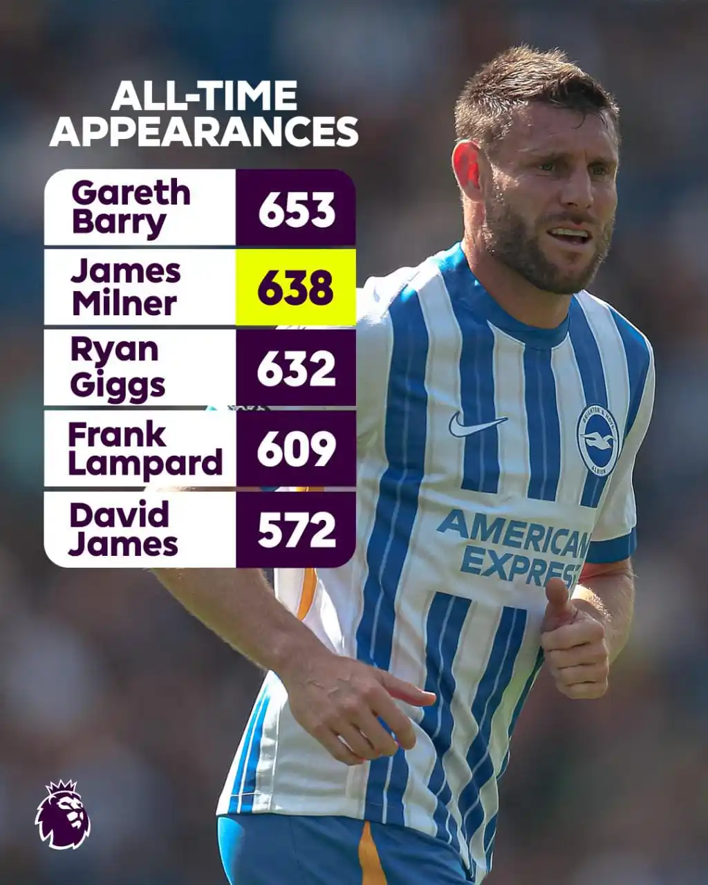 Image from Oyunun Tempi | Futbol Yayımları: Brighton ilə bir illik yeni müqavilə imzalayan *James Milner* gələcək ...