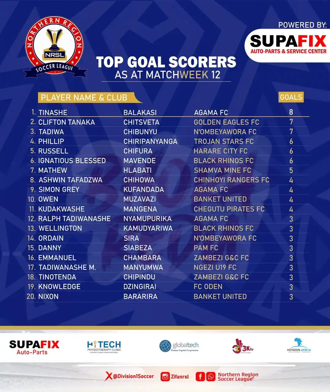 Image from Money Game Zhali: In the Northern Region Soccer League, Tinashe Balakasi is the Top goal...