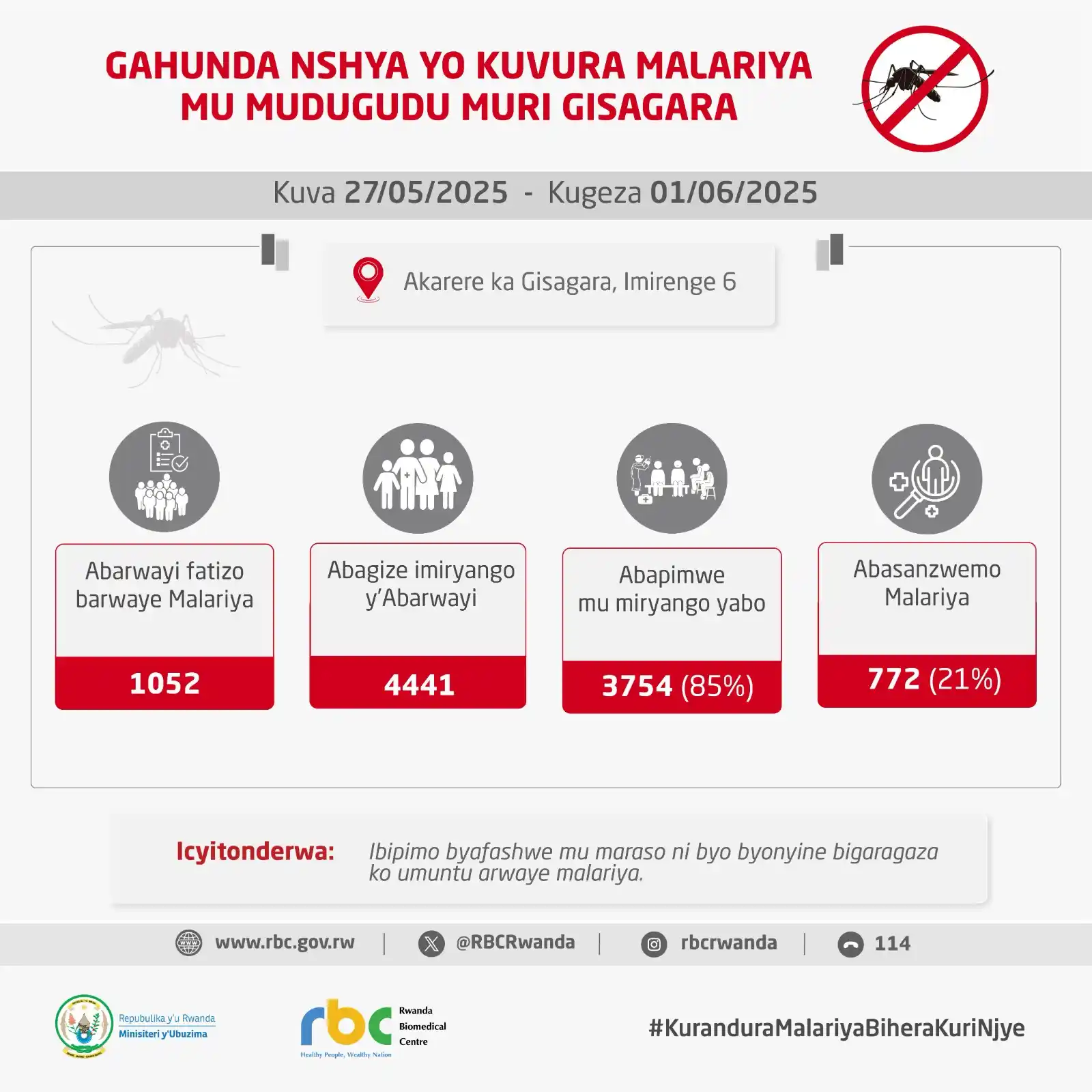 Image from Rwanda Biomedical Centre: Nyuma y'uko gahunda yo kuvura abarwaye Malariya mu mudugudu mu turere ...