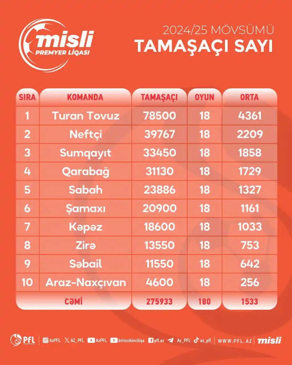 Image from Oyunun Tempi | Futbol Yayımları: *Turan Tovuz* Misli Premyer Liqası 2024/25 mövsümündə ən çox azarkeş t...